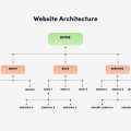 Site Architecture for SEO: How We Restructured Perth Websites for Maximum Impact